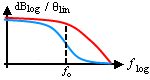 Bode Plot